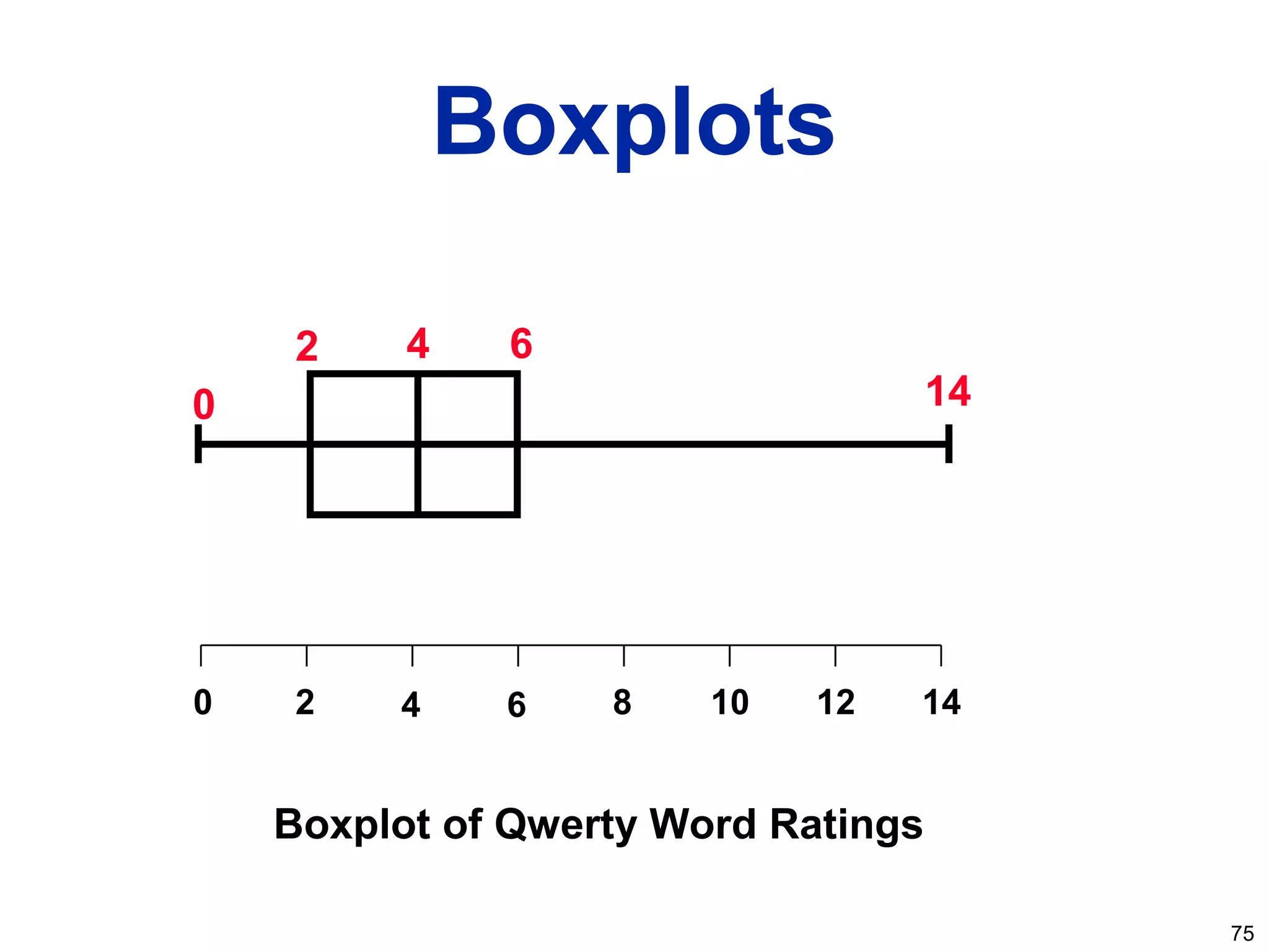 75
Boxplots
Boxplot of Qwerty Word Ratings
2 4 6 8 10 12 14
0
2 4 6
14
0
 