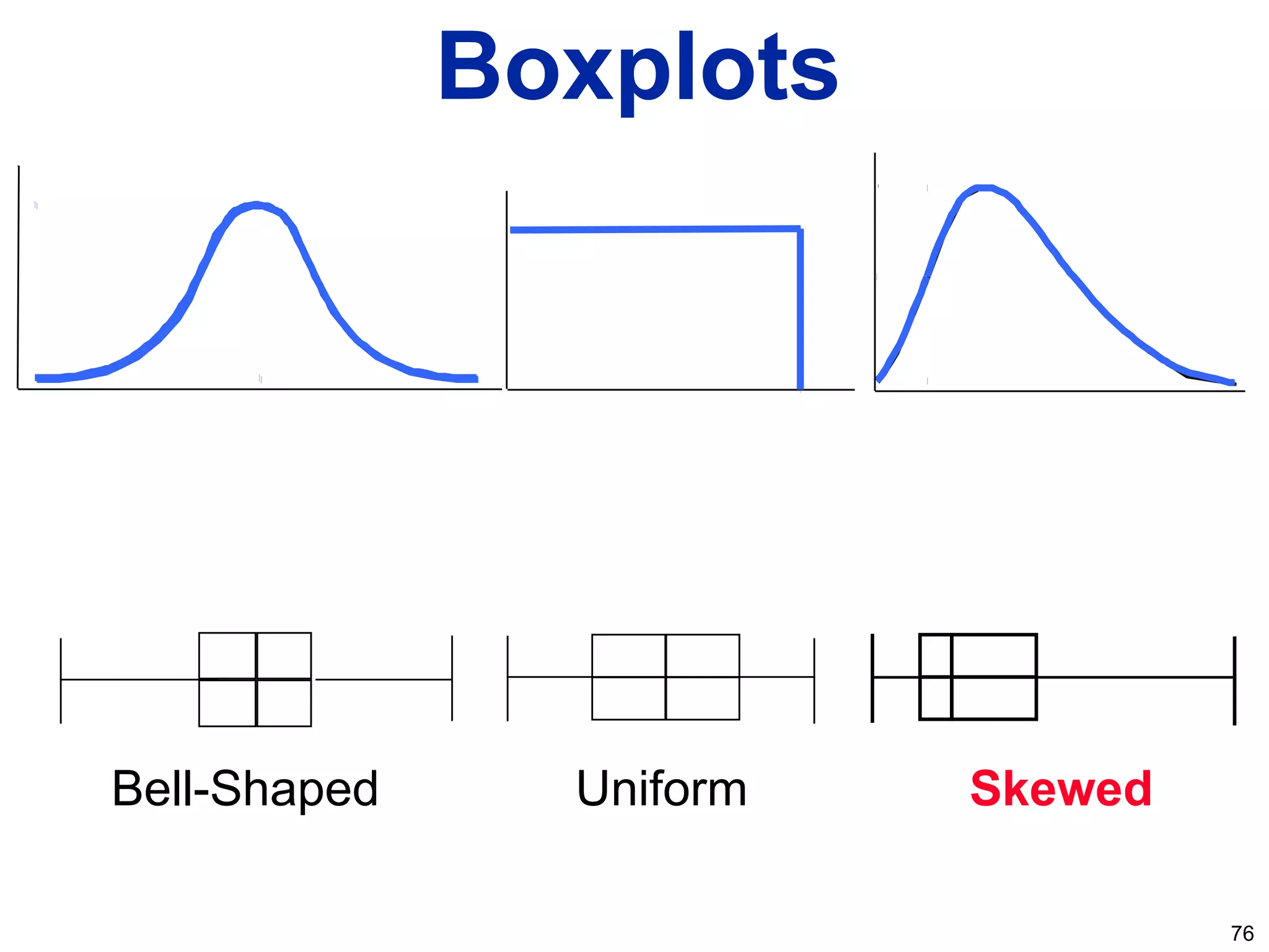 76
Bell-Shaped Skewed
Boxplots
Uniform
 