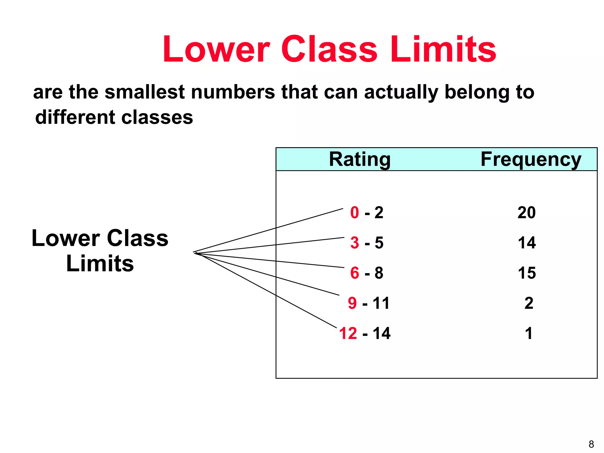 8
Lower Class Limits
Lower Class
Limits
0 - 2 20
3 - 5 14
6 - 8 15
9 - 11 2
12 - 14 1
Rating Frequency
are the smallest numbers that can actually belong to
different classes
 