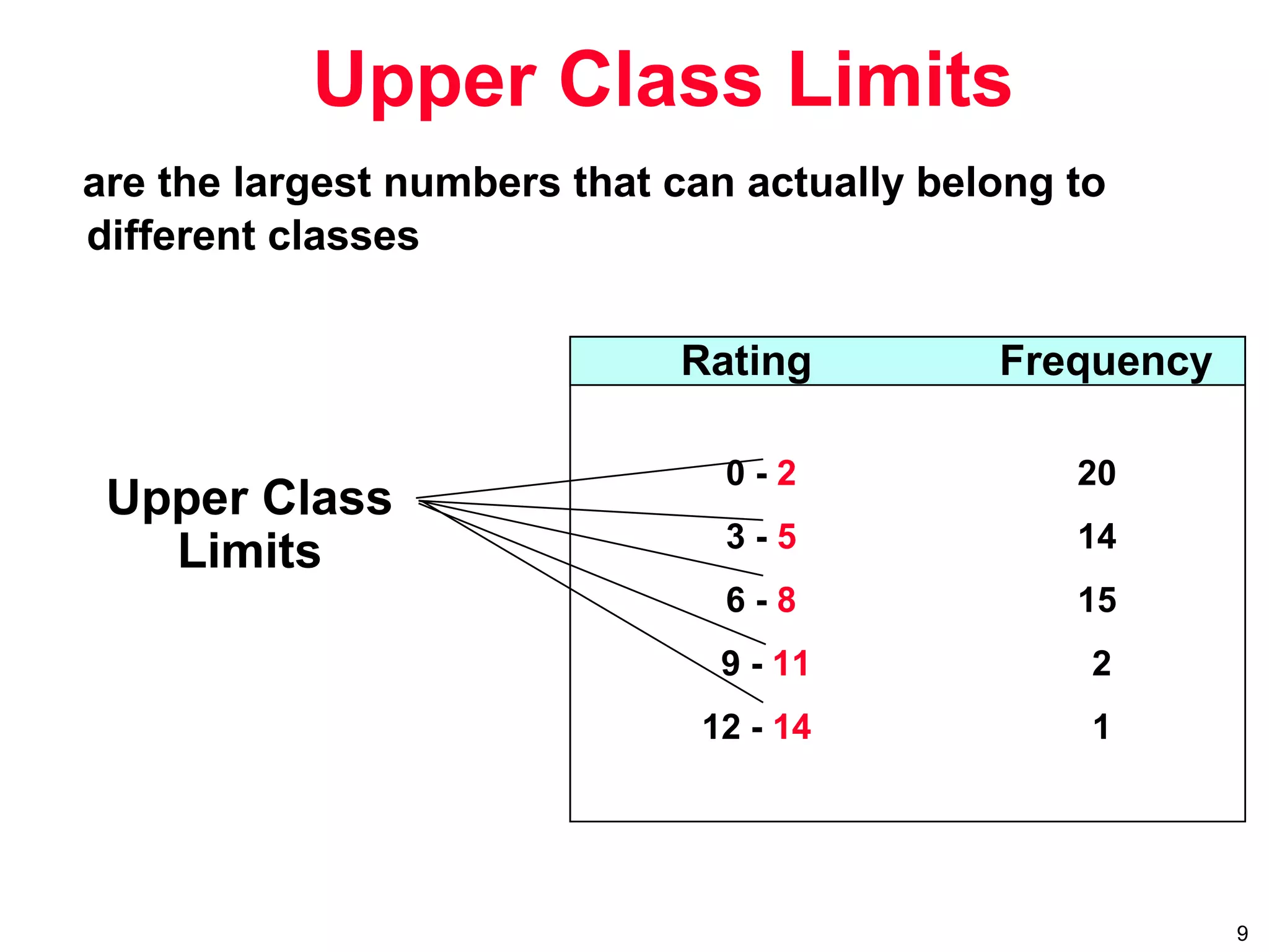 9
Upper Class Limits
Upper Class
Limits
0 - 2 20
3 - 5 14
6 - 8 15
9 - 11 2
12 - 14 1
Rating Frequency
are the largest numbers that can actually belong to
different classes
 