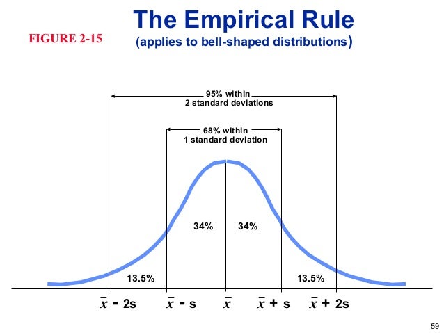 descriptive statistics empirical rule chart