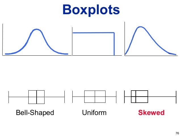 vs histogram boxplot Descriptive statistics vs histogram boxplot Descriptive statistics