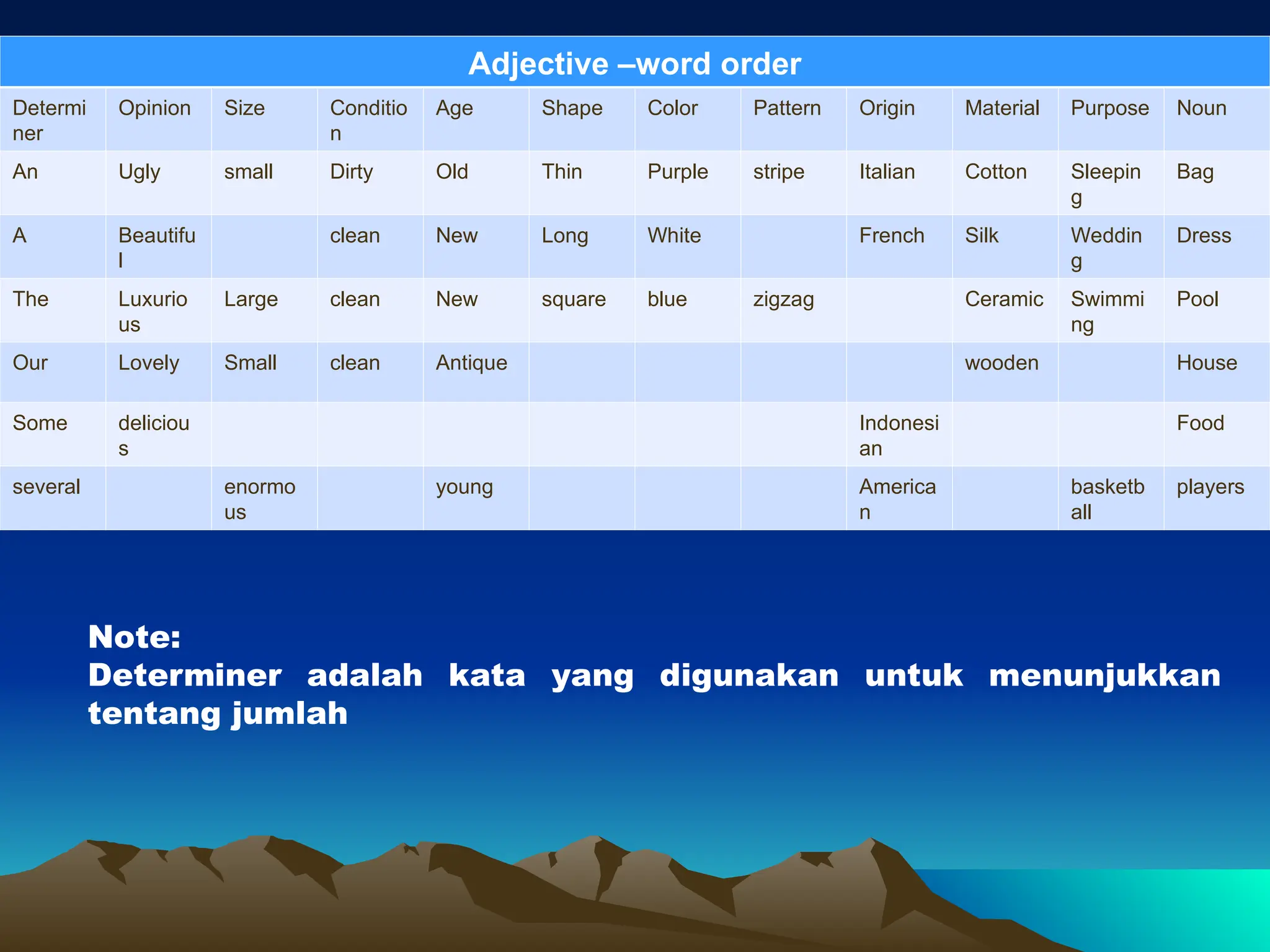 Adjective –word order
Determi
ner
Opinion Size Conditio
n
Age Shape Color Pattern Origin Material Purpose Noun
An Ugly small Dirty Old Thin Purple stripe Italian Cotton Sleepin
g
Bag
A Beautifu
l
clean New Long White French Silk Weddin
g
Dress
The Luxurio
us
Large clean New square blue zigzag Ceramic Swimmi
ng
Pool
Our Lovely Small clean Antique wooden House
Some deliciou
s
Indonesi
an
Food
several enormo
us
young America
n
basketb
all
players
Note:
Determiner adalah kata yang digunakan untuk menunjukkan
tentang jumlah
 