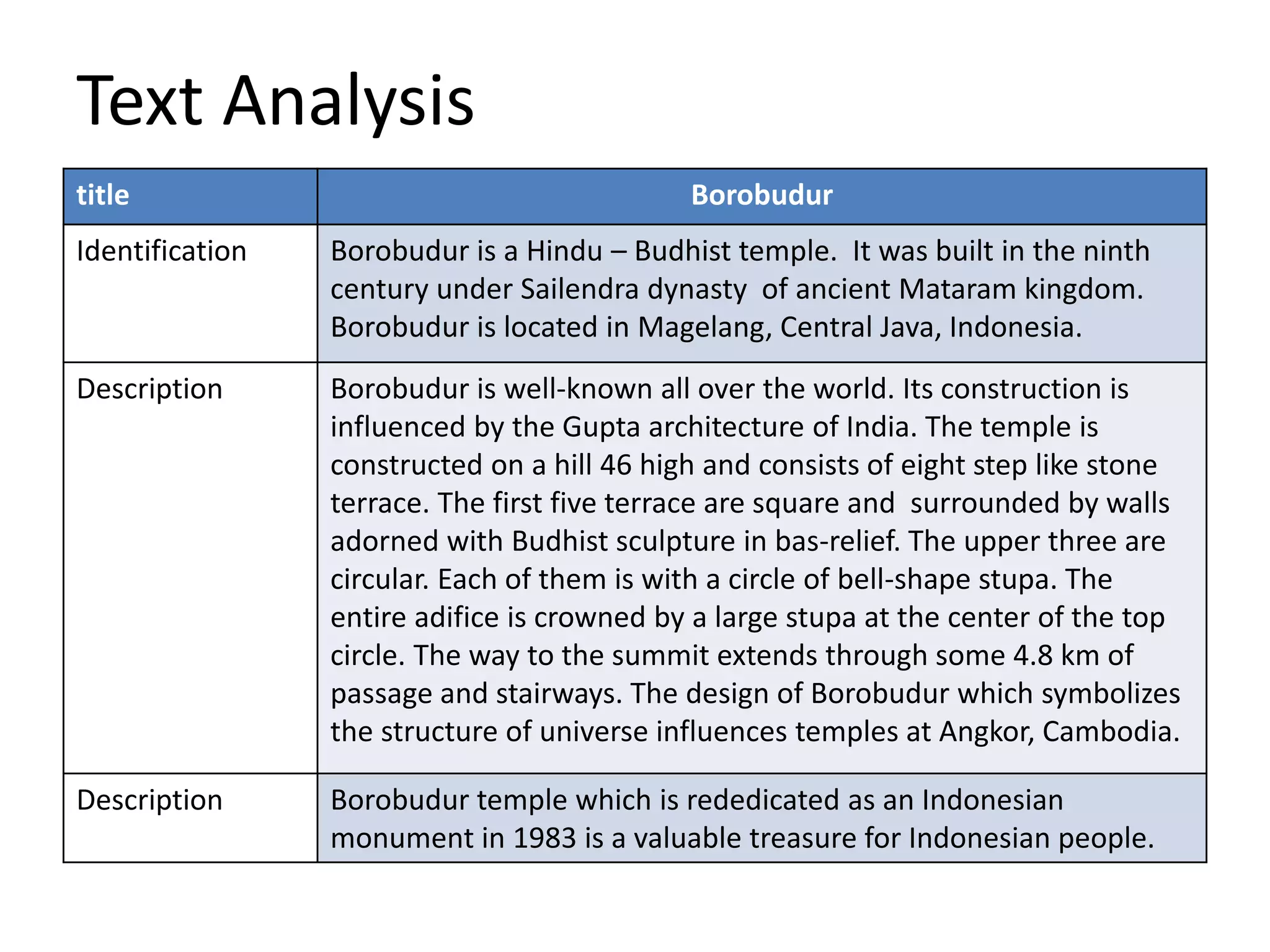 Text Analysis
title Borobudur
Identification Borobudur is a Hindu – Budhist temple. It was built in the ninth
century under Sailendra dynasty of ancient Mataram kingdom.
Borobudur is located in Magelang, Central Java, Indonesia.
Description Borobudur is well-known all over the world. Its construction is
influenced by the Gupta architecture of India. The temple is
constructed on a hill 46 high and consists of eight step like stone
terrace. The first five terrace are square and surrounded by walls
adorned with Budhist sculpture in bas-relief. The upper three are
circular. Each of them is with a circle of bell-shape stupa. The
entire adifice is crowned by a large stupa at the center of the top
circle. The way to the summit extends through some 4.8 km of
passage and stairways. The design of Borobudur which symbolizes
the structure of universe influences temples at Angkor, Cambodia.
Description Borobudur temple which is rededicated as an Indonesian
monument in 1983 is a valuable treasure for Indonesian people.
 