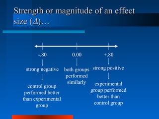 Strength or magnitude of an effectStrength or magnitude of an effect
size (size (∆∆)…)…
-.80 +.80
strong negative strong positive
control group
performed better
than experimental
group
experimental
group performed
better than
control group
0.00
both groups
performed
similarly
 