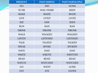 PRESENT   PAST SIMPLE   PAST PARTICIPLE
  DO         DID            DONE
 TO BE    WAS /WERE          BEEN
 MAKE       MADE            MADE
 LIVE       LIVED           LIVED
  SEE        SAW             SEEN
 RUN         RAN             RAN
 DRINK      DRANK           DRUNK
 WALK      WALKED          WALKED
LISTEN     LISTENED        LISTENED
 TALK       TALKED          TALKED
 SPEAK      SPOKE           SPOKEN
 HAVE        HAD             HAD
WRITE       WROTE          WRITTEN
 READ        READ            READ
WATCH      WATCHED         WATCHED
  GO        WENT            GONE
  EAT        ATE            EATEN
 