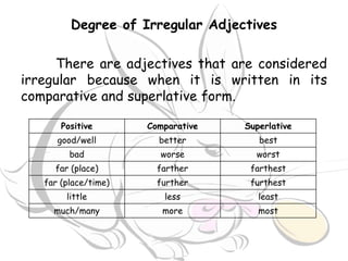 Degree of Irregular Adjectives
There are adjectives that are considered
irregular because when it is written in its
comparative and superlative form.
Positive Comparative Superlative
good/well better best
bad worse worst
far (place) farther farthest
far (place/time) further furthest
little less least
much/many more most