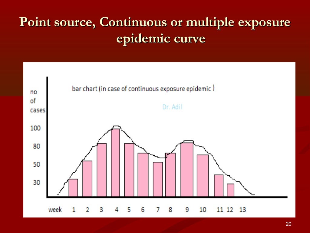 Descriptive epidemiology