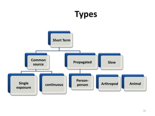 Types
Short Term
Common
source
Single
exposure
continuous
Propagated
Person-
person Arthropod
Slow
Animal
16
 