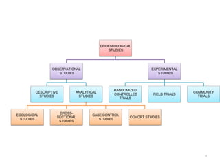 EPIDEMIOLOGICAL
STUDIES
OBSERVATIONAL
STUDIES
DESCRIPTIVE
STUDIES
ANALYTICAL
STUDIES
ECOLOGICAL
STUDIES
CROSS-
SECTIONAL
STUDIES
CASE CONTROL
STUDIES
COHORT STUDIES
EXPERIMENTAL
STUDIES
RANDOMIZED
CONTROLLED
TRIALS
FIELD TRIALS
COMMUNITY
TRIALS
4
 
