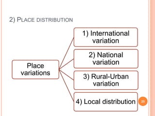 2) PLACE DISTRIBUTION
Place
variations
1) International
variation
2) National
variation
3) Rural-Urban
variation
4) Local distribution 25
 