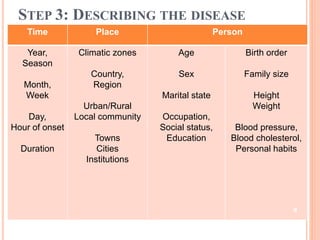 STEP 3: DESCRIBING THE DISEASE
Time Place Person
Year,
Season
Month,
Week
Day,
Hour of onset
Duration
Climatic zones
Country,
Region
Urban/Rural
Local community
Towns
Cities
Institutions
Age
Sex
Marital state
Occupation,
Social status,
Education
Birth order
Family size
Height
Weight
Blood pressure,
Blood cholesterol,
Personal habits
9
 