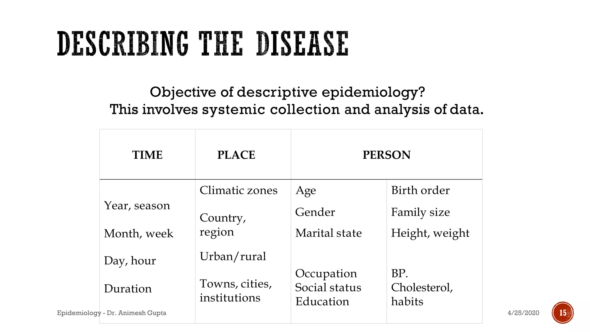 TIME PLACE PERSON
Climatic zones Age Birth order
Year, season
Month, week
Country,
region
Gender
Marital state
Family size
Height, weight
Day, hour
Duration
Urban/rural
Towns, cities,
institutions
Occupation
Social status
Education
BP.
Cholesterol,
habits
Objective of descriptive epidemiology?
This involves systemic collection and analysis of data.
4/25/2020Epidemiology - Dr. Animesh Gupta 15
 