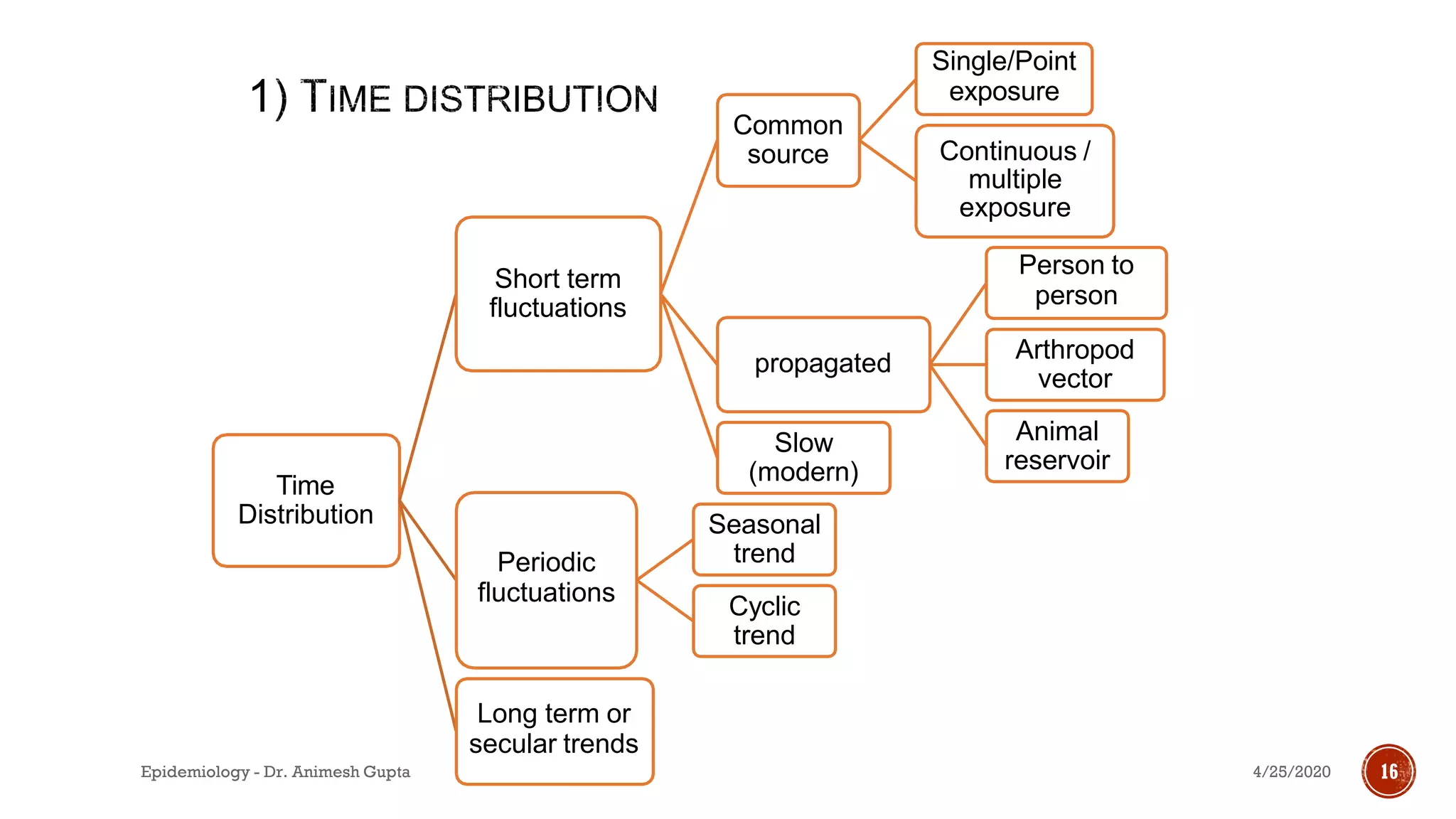 Time
Distribution
Short term
fluctuations
Common
source
Single/Point
exposure
Continuous /
multiple
exposure
propagated
Person to
person
Arthropod
vector
Animal
reservoir
Slow
(modern)
Periodic
fluctuations
Seasonal
trend
Cyclic
trend
Long term or
secular trends
10
4/25/2020Epidemiology - Dr. Animesh Gupta 16
 