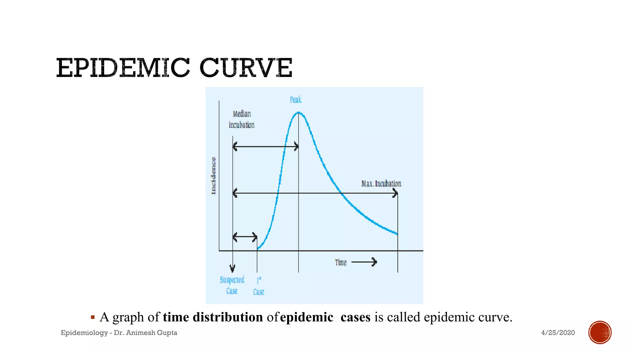 ▪ A graph of time distribution ofepidemic cases is called epidemic curve.
4/25/2020Epidemiology - Dr. Animesh Gupta
 