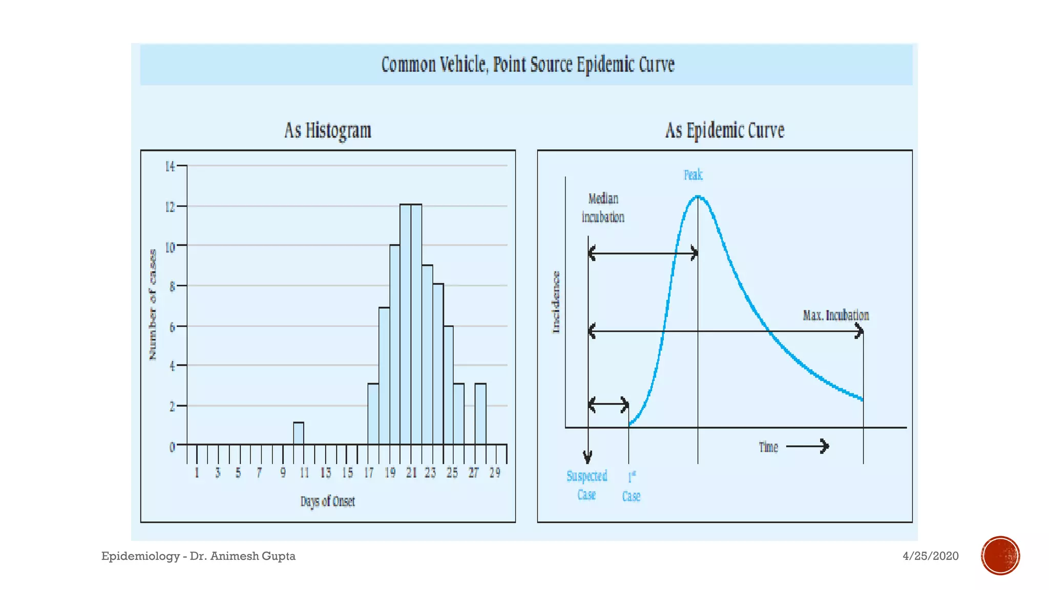 4/25/2020Epidemiology - Dr. Animesh Gupta
 