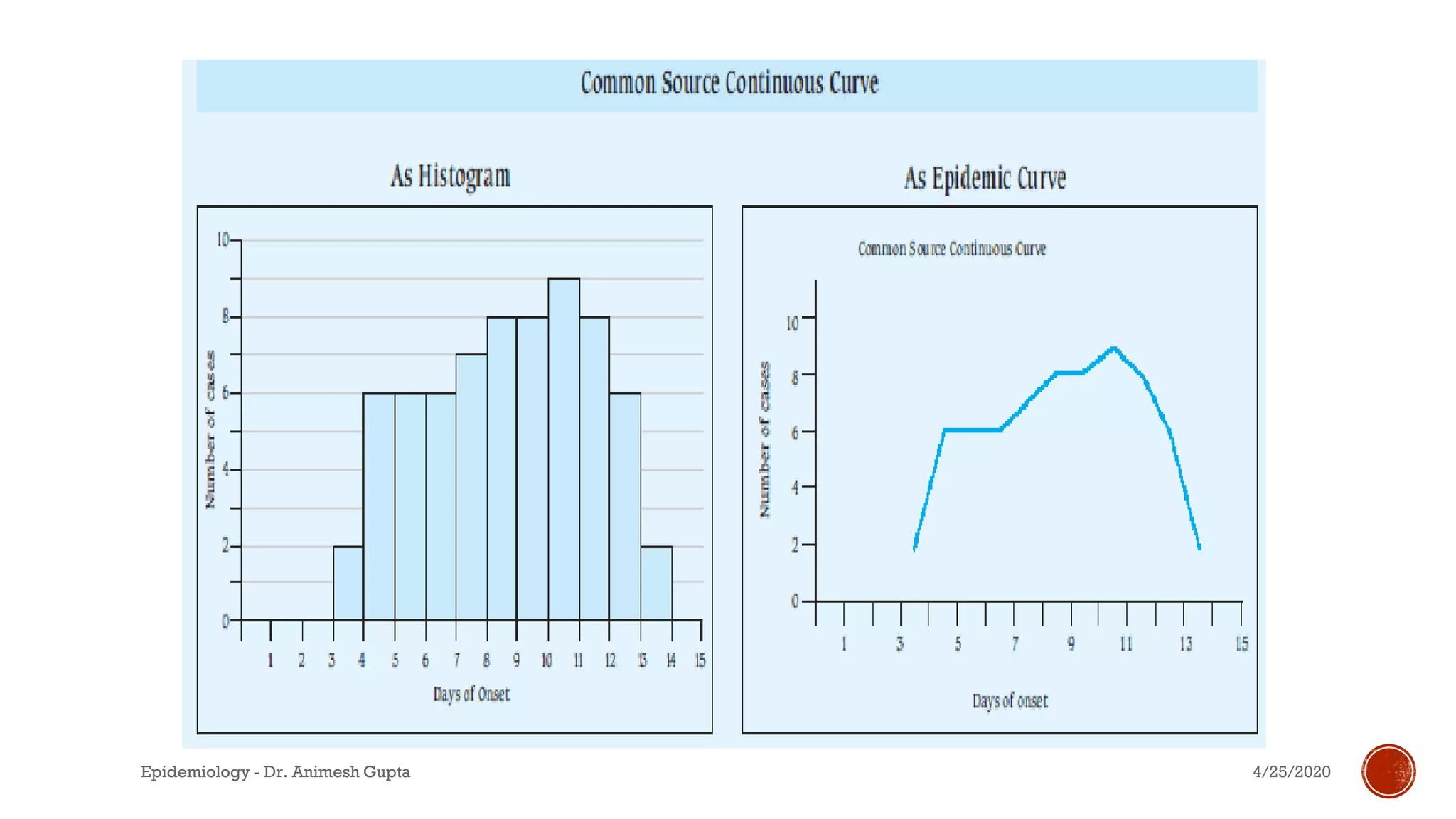 4/25/2020Epidemiology - Dr. Animesh Gupta
 