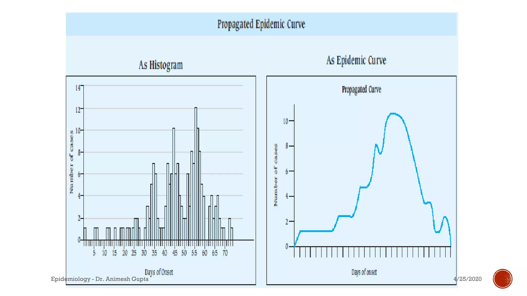 4/25/2020Epidemiology - Dr. Animesh Gupta
 