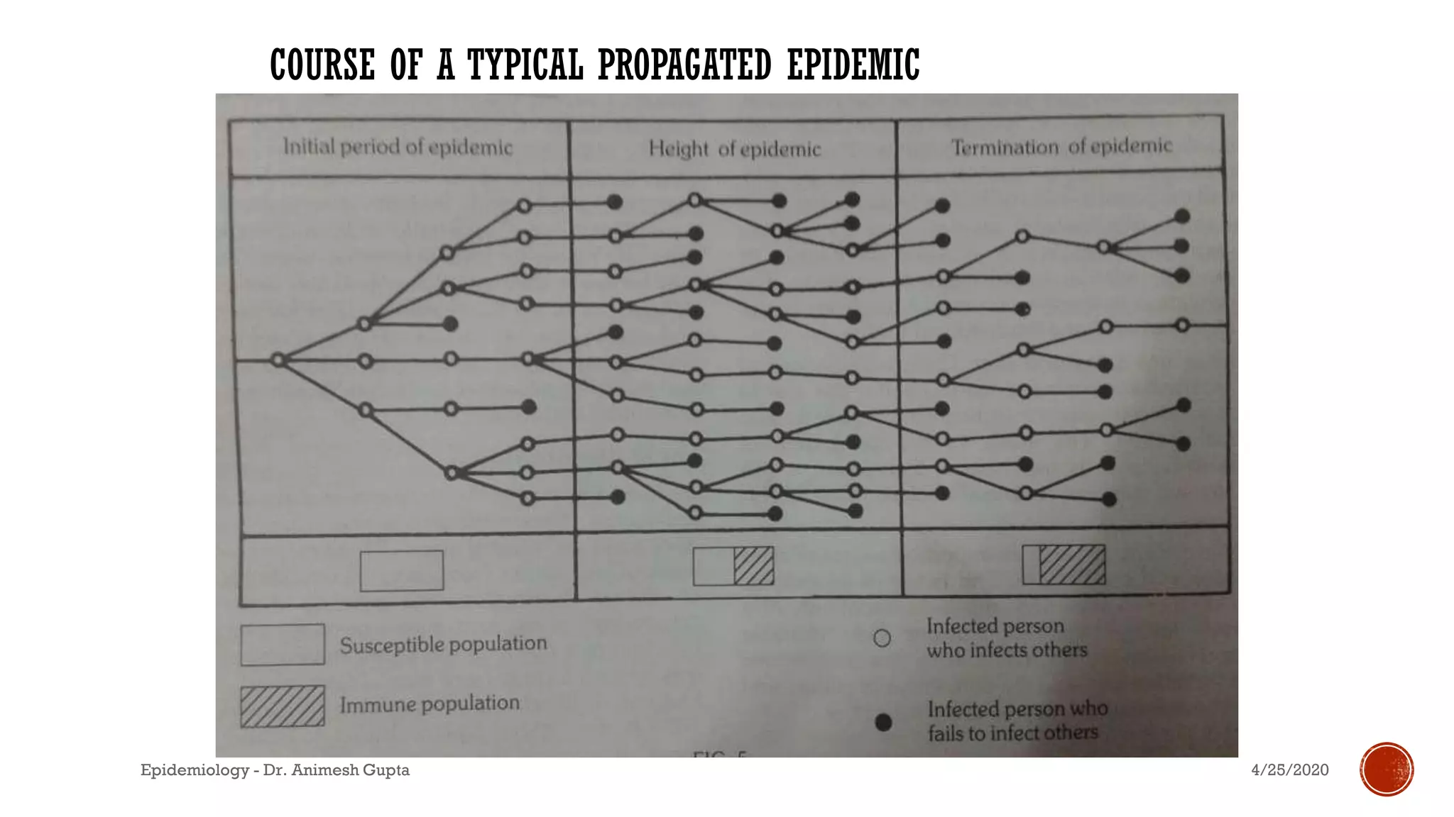 COURSE OF A TYPICAL PROPAGATED EPIDEMIC
4/25/2020Epidemiology - Dr. Animesh Gupta
 