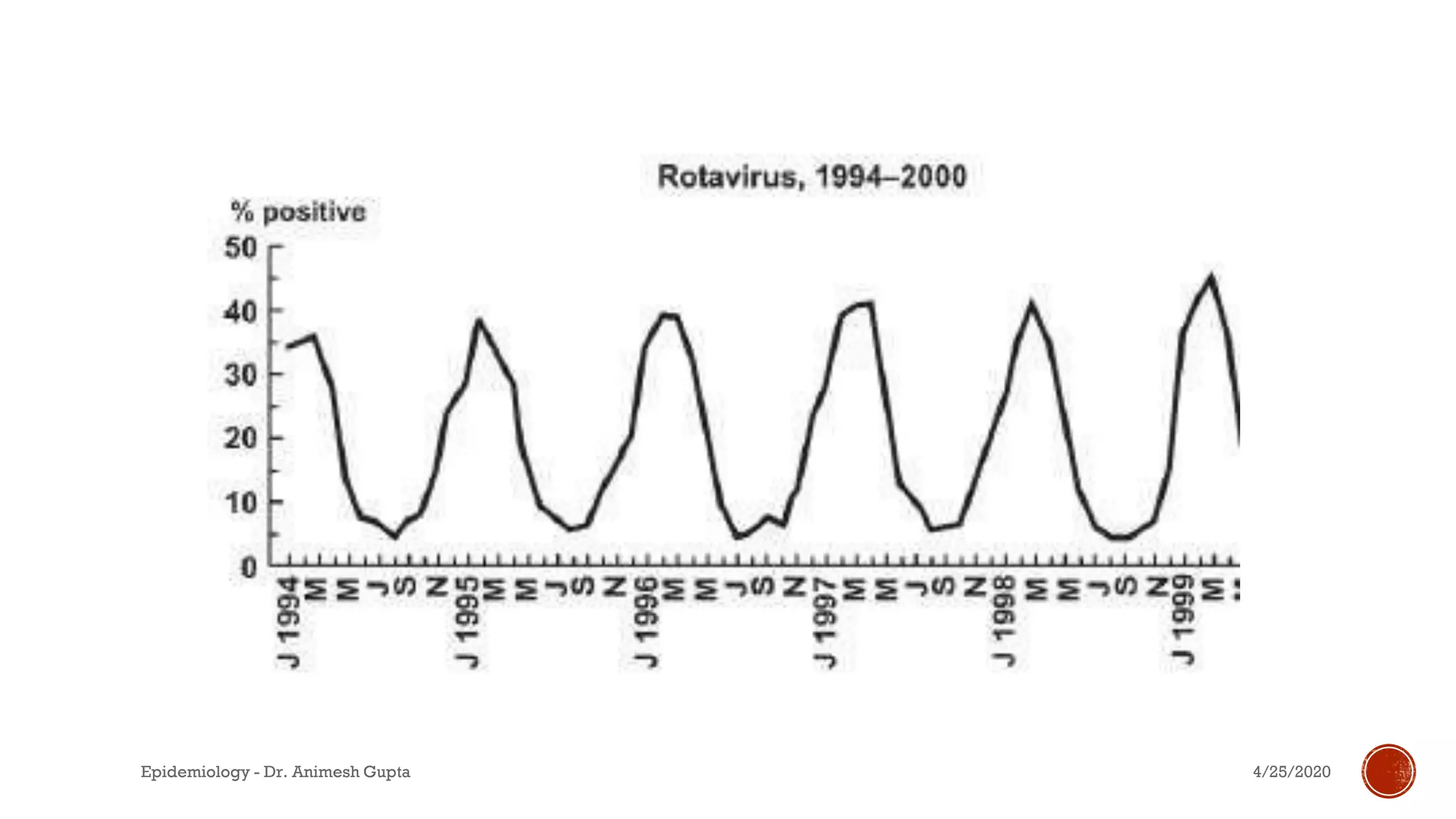 4/25/2020Epidemiology - Dr. Animesh Gupta
 