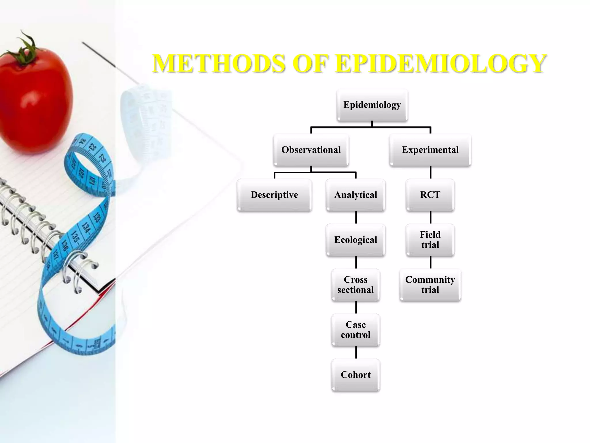 METHODS OF EPIDEMIOLOGY
Epidemiology
Observational
Descriptive Analytical
Ecological
Cross
sectional
Case
control
Cohort
Experimental
RCT
Field
trial
Community
trial
 