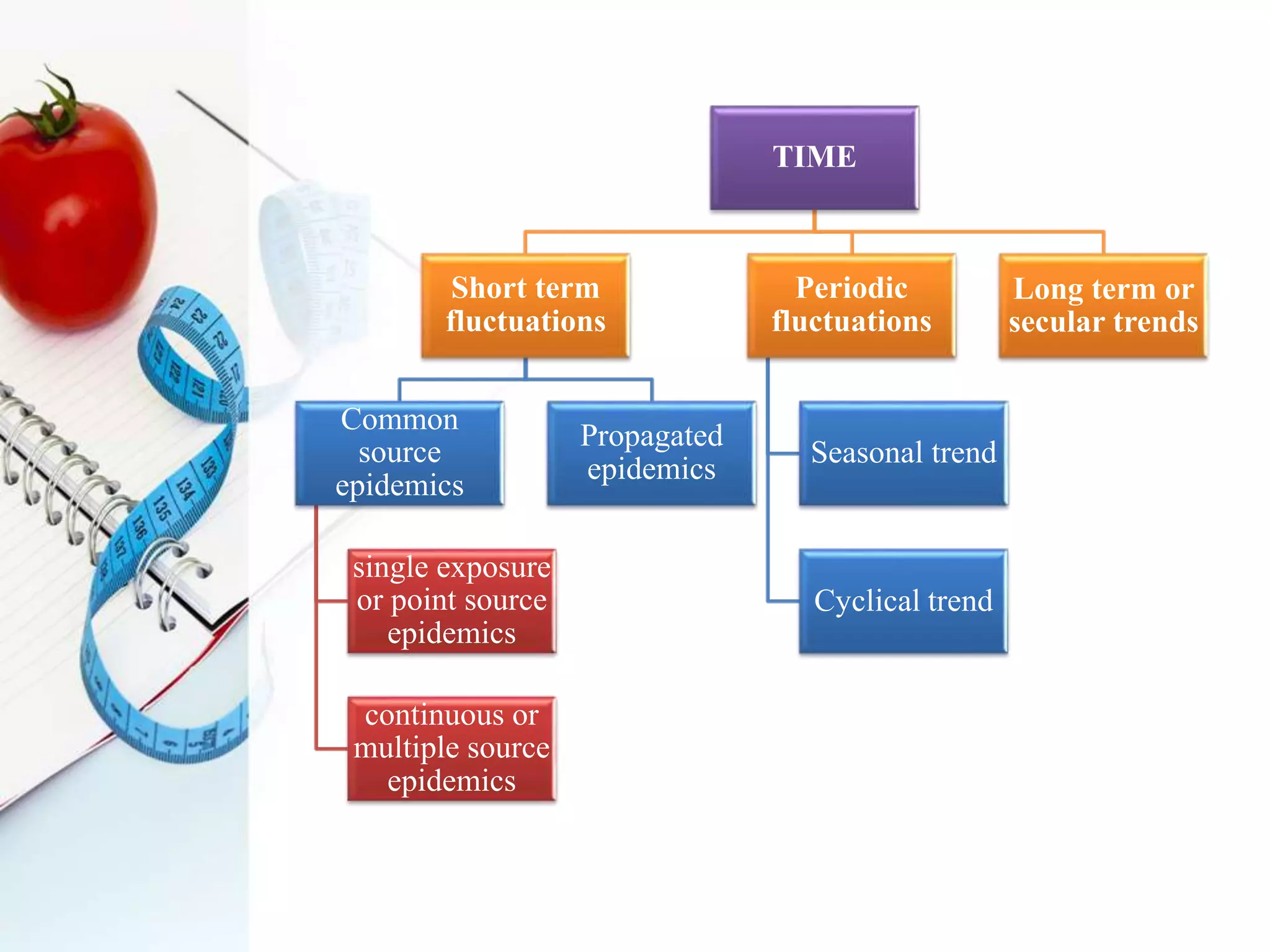 TIME
Short term
fluctuations
Common
source
epidemics
single exposure
or point source
epidemics
continuous or
multiple source
epidemics
Propagated
epidemics
Periodic
fluctuations
Seasonal trend
Cyclical trend
Long term or
secular trends
 