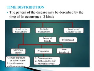 TIME DISTRIBUTION
 The pattern of the disease may be described by the
time of its occurrence- 3 kinds
 