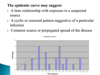 The epidemic curve may suggest:
 A time relationship with exposure to a suspected
source
 A cyclic or seasonal pattern suggestive of a particular
infection
 Common source or propagated spread of the disease
 