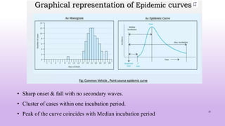33
• Sharp onset & fall with no secondary waves.
• Cluster of cases within one incubation period.
• Peak of the curve coincides with Median incubation period
 