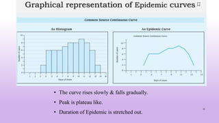 35
• The curve rises slowly & falls gradually.
• Peak is plateau like.
• Duration of Epidemic is stretched out.
 
