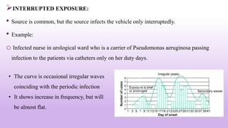 36
INTERRUPTED EXPOSURE:
• Source is common, but the source infects the vehicle only interruptedly.
• Example:
o Infected nurse in urological ward who is a carrier of Pseudomonas aeruginosa passing
infection to the patients via catheters only on her duty days.
• The curve is occasional irregular waves
coinciding with the periodic infection
• It shows increase in frequency, but will
be almost flat.
 