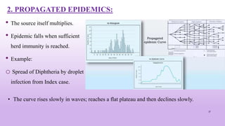 2. PROPAGATED EPIDEMICS:
37
• The source itself multiplies.
• Epidemic falls when sufficient
herd immunity is reached.
• Example:
o Spread of Diphtheria by droplet
infection from Index case.
• The curve rises slowly in waves; reaches a flat plateau and then declines slowly.
 