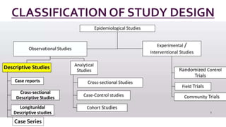 CLASSIFICATION OF STUDY DESIGN
5
Case Series
 