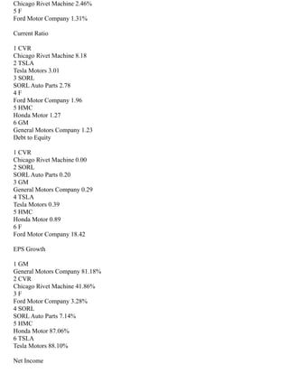 Chicago Rivet Machine 2.46%
5 F
Ford Motor Company 1.31%
Current Ratio
1 CVR
Chicago Rivet Machine 8.18
2 TSLA
Tesla Motors 3.01
3 SORL
SORL Auto Parts 2.78
4 F
Ford Motor Company 1.96
5 HMC
Honda Motor 1.27
6 GM
General Motors Company 1.23
Debt to Equity
1 CVR
Chicago Rivet Machine 0.00
2 SORL
SORL Auto Parts 0.20
3 GM
General Motors Company 0.29
4 TSLA
Tesla Motors 0.39
5 HMC
Honda Motor 0.89
6 F
Ford Motor Company 18.42
EPS Growth
1 GM
General Motors Company 81.18%
2 CVR
Chicago Rivet Machine 41.86%
3 F
Ford Motor Company 3.28%
4 SORL
SORL Auto Parts 7.14%
5 HMC
Honda Motor 87.06%
6 TSLA
Tesla Motors 88.10%
Net Income
 