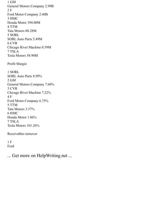 1 GM
General Motors Company 2.99B
2 F
Ford Motor Company 2.40B
3 HMC
Honda Motor 394.00M
4 TTM
Tata Motors 88.28M
5 SORL
SORL Auto Parts 5.49M
6 CVR
Chicago Rivet Machine 0.59M
7 TSLA
Tesla Motors 58.90M
Profit Margin
1 SORL
SORL Auto Parts 8.99%
2 GM
General Motors Company 7.60%
3 CVR
Chicago Rivet Machine 7.22%
4 F
Ford Motor Company 6.75%
5 TTM
Tata Motors 3.37%
6 HMC
Honda Motor 1.86%
7 TSLA
Tesla Motors 101.26%
Receivables turnover
1 F
Ford
... Get more on HelpWriting.net ...
 