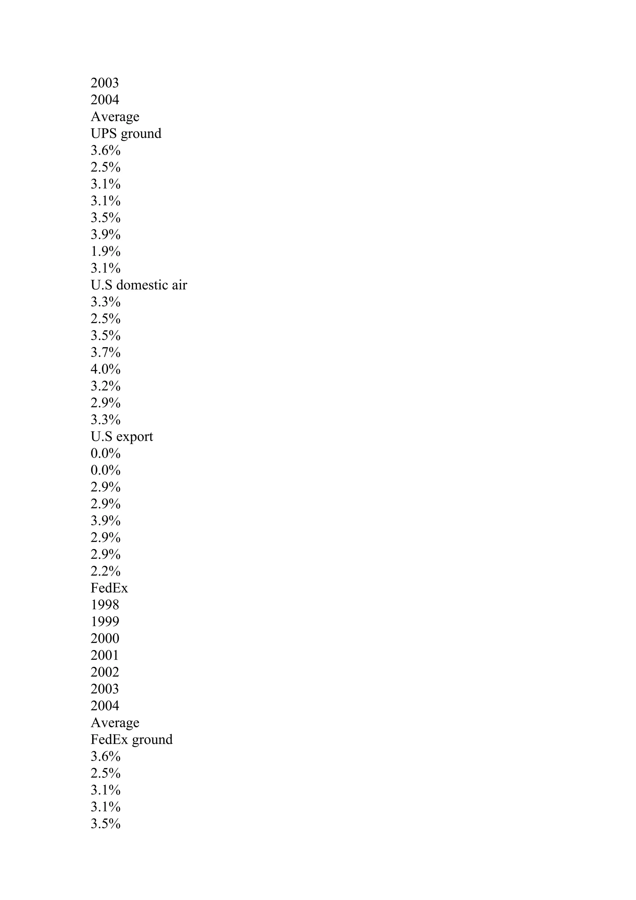 2003
2004
Average
UPS ground
3.6%
2.5%
3.1%
3.1%
3.5%
3.9%
1.9%
3.1%
U.S domestic air
3.3%
2.5%
3.5%
3.7%
4.0%
3.2%
2.9%
3.3%
U.S export
0.0%
0.0%
2.9%
2.9%
3.9%
2.9%
2.9%
2.2%
FedEx
1998
1999
2000
2001
2002
2003
2004
Average
FedEx ground
3.6%
2.5%
3.1%
3.1%
3.5%
 