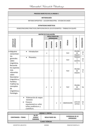 Universidad Nacional de Chimborazo
DESCRIPTIVE LINGUISTICS IDIOMAS FRANCISCO MANTILLA C.
PROCESO DIDÁCTICO DE LA UNIDAD 1
METODOLOGÍA
METODO EXPOSITIVO – LECCION MAGISTRAL- ESTUDIO DE CASOS
ESTRATEGIAS DIDÁCTICAS
DEMOSTRACIONES PRACTICAS (PARTICIPACION DE LOS ESTUDIANTES) – TRABAJO EN EQUIPO
MATRIZ DE EVALUACIÓN
OBJETIVODE
APRENDIZAJE
CONTENIDOS
RESULTADOS DEL
APRENDIZAJE
TÉCNICA
INSTRUMENTO
PONDERACIÓN
DESCRIBE
ENUMERA
RELATA
ELABORAN
 Adquiere
conocimien
tos
generales
sobre
Lingüística,
Recuerda
los aspectos
más
relevantes
sobre
Descriptive
Linguistics y
Fonética
Y define los
conceptos
de
Lingüística y
Fonología.
 Introduction
√ TEST
PRUEBA
DE
ENSAYO
20
%
 Phonetics
√ TEST
TRABAJO
S
ESCRITO
S
20
%
√ TEST
PRUEBA
DE
ENSAYO
10
%
√ √ √ TEST
PRUEBA
DE
ENSAYO
5%
 Elaboración de mapas
mentales
 Ensayos
argumentativos sobre
temas académicos y
científicos.
√ √ OBSERVACIÓN
LISTA DE
COTEJO
50
%
UNIDAD 2 SYNTAX
CONTENIDOS – TEMAS
No DE
HORAS/
SEMANAS
RESULTADOS DEL
EVIDENCIAS DE LO
APRENDIDO
CLASES TEÓRICAS
 