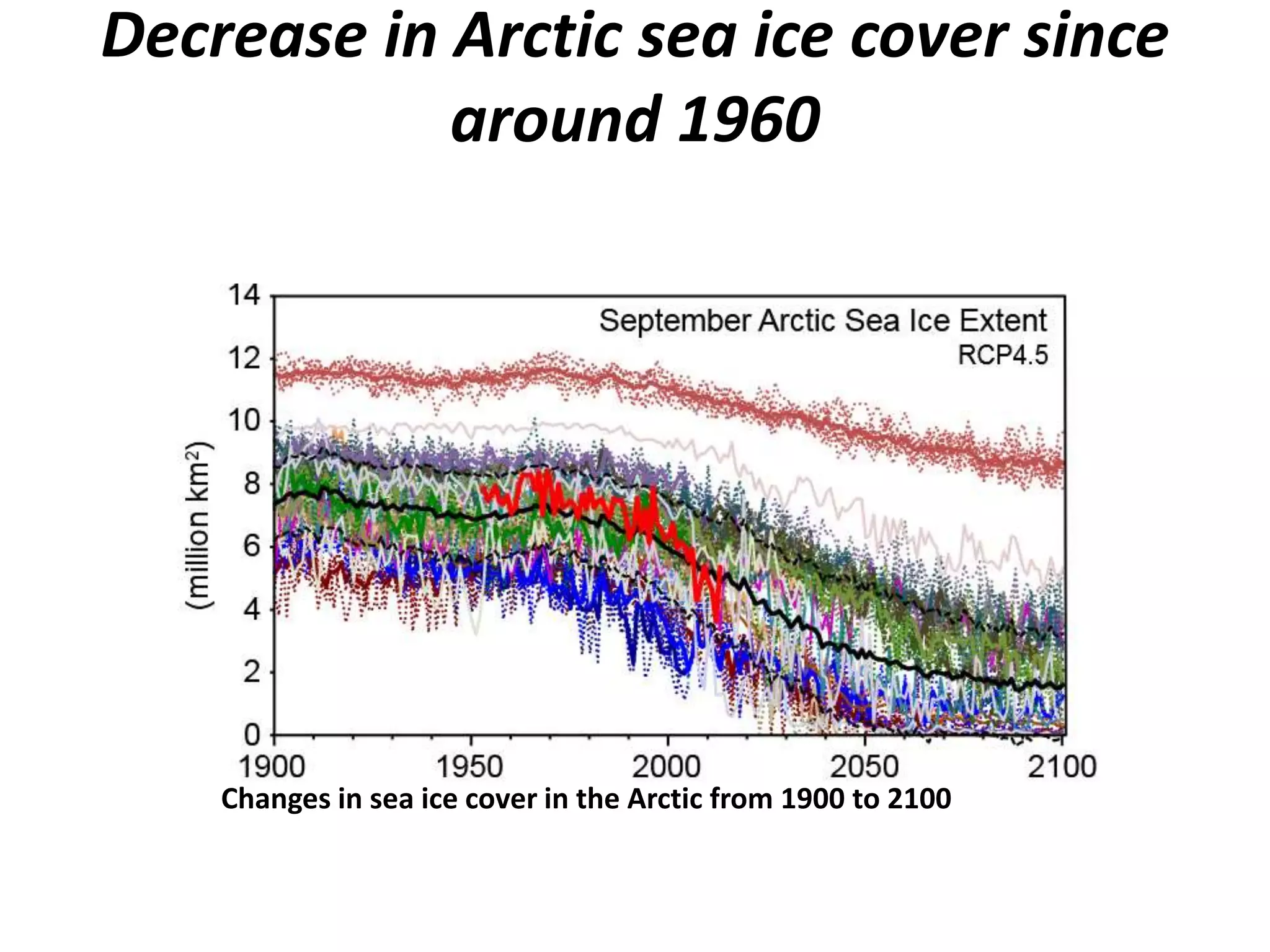 Decrease in Arctic sea ice cover since
around 1960
Changes in sea ice cover in the Arctic from 1900 to 2100
 
