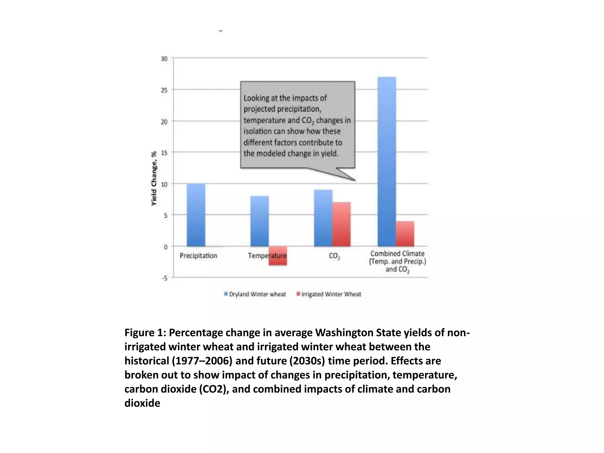 Figure 1: Percentage change in average Washington State yields of non-
irrigated winter wheat and irrigated winter wheat between the
historical (1977–2006) and future (2030s) time period. Effects are
broken out to show impact of changes in precipitation, temperature,
carbon dioxide (CO2), and combined impacts of climate and carbon
dioxide
 