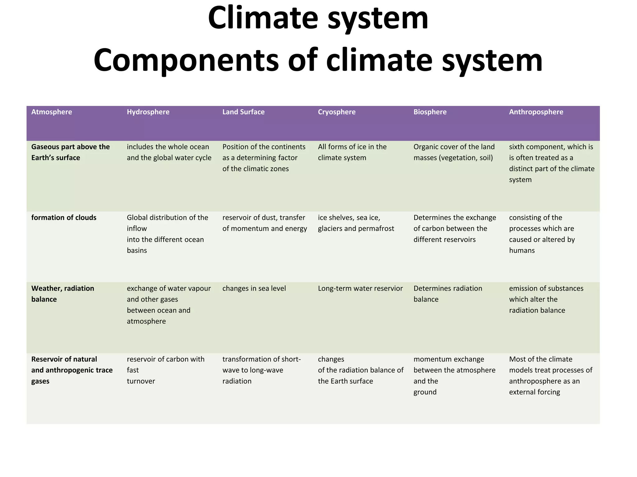 Climate system
Components of climate system
Atmosphere Hydrosphere Land Surface Cryosphere Biosphere Anthroposphere
Gaseous part above the
Earth’s surface
includes the whole ocean
and the global water cycle
Position of the continents
as a determining factor
of the climatic zones
All forms of ice in the
climate system
Organic cover of the land
masses (vegetation, soil)
sixth component, which is
is often treated as a
distinct part of the climate
system
formation of clouds Global distribution of the
inflow
into the different ocean
basins
reservoir of dust, transfer
of momentum and energy
ice shelves, sea ice,
glaciers and permafrost
Determines the exchange
of carbon between the
different reservoirs
consisting of the
processes which are
caused or altered by
humans
Weather, radiation
balance
exchange of water vapour
and other gases
between ocean and
atmosphere
changes in sea level Long-term water reservior Determines radiation
balance
emission of substances
which alter the
radiation balance
Reservoir of natural
and anthropogenic trace
gases
reservoir of carbon with
fast
turnover
transformation of short-
wave to long-wave
radiation
changes
of the radiation balance of
the Earth surface
momentum exchange
between the atmosphere
and the
ground
Most of the climate
models treat processes of
anthroposphere as an
external forcing
 