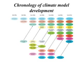 Chronology of climate model
development
 
