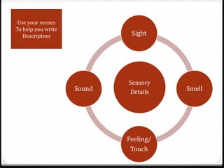 Sensory
Details
Sight
Smell
Feeling/
Touch
Sound
Use your senses
To help you write
Description
 