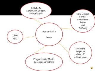 Schubert, Schumann, Chopin, MendelssohnNew Musical Forms: Symphonic Poemand Art Song Romantic Era  Music1827- 1903Musicians began to show off skill=VirtuosoProgrammatic Music-Describes something