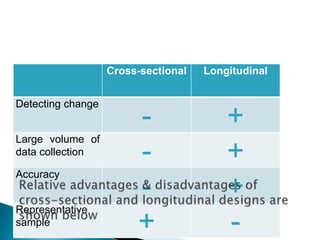 Cross-sectional Longitudinal
Detecting change
- +
Large volume of
data collection - +
Accuracy
- +
Representative
sample + -
 