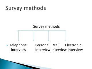 Survey methods
 Telephone Personal Mail Electronic
Interview Interview Interview Interview
 