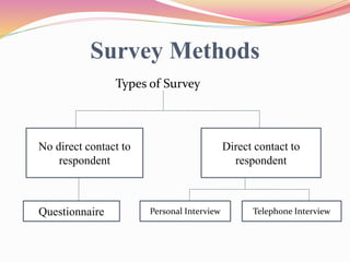 Survey Methods
Types of Survey
No direct contact to
respondent
Direct contact to
respondent
Questionnaire Personal Interview Telephone Interview
 