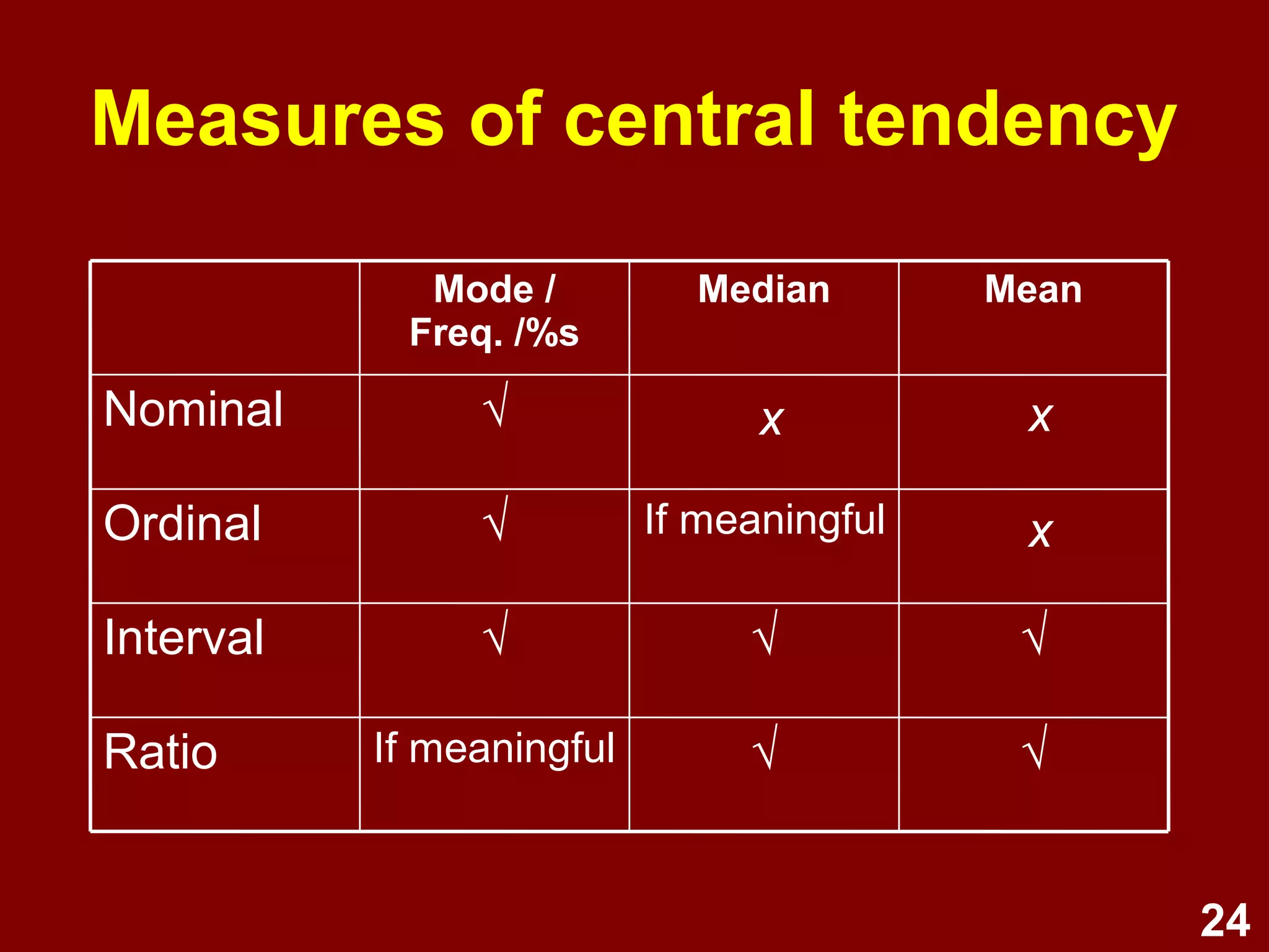 24
Measures of central tendency
√√If meaningfulRatio
√√√Interval
√Ordinal
√Nominal
MeanMedianMode /
Freq. /%s
If meaningful
x x
x
 