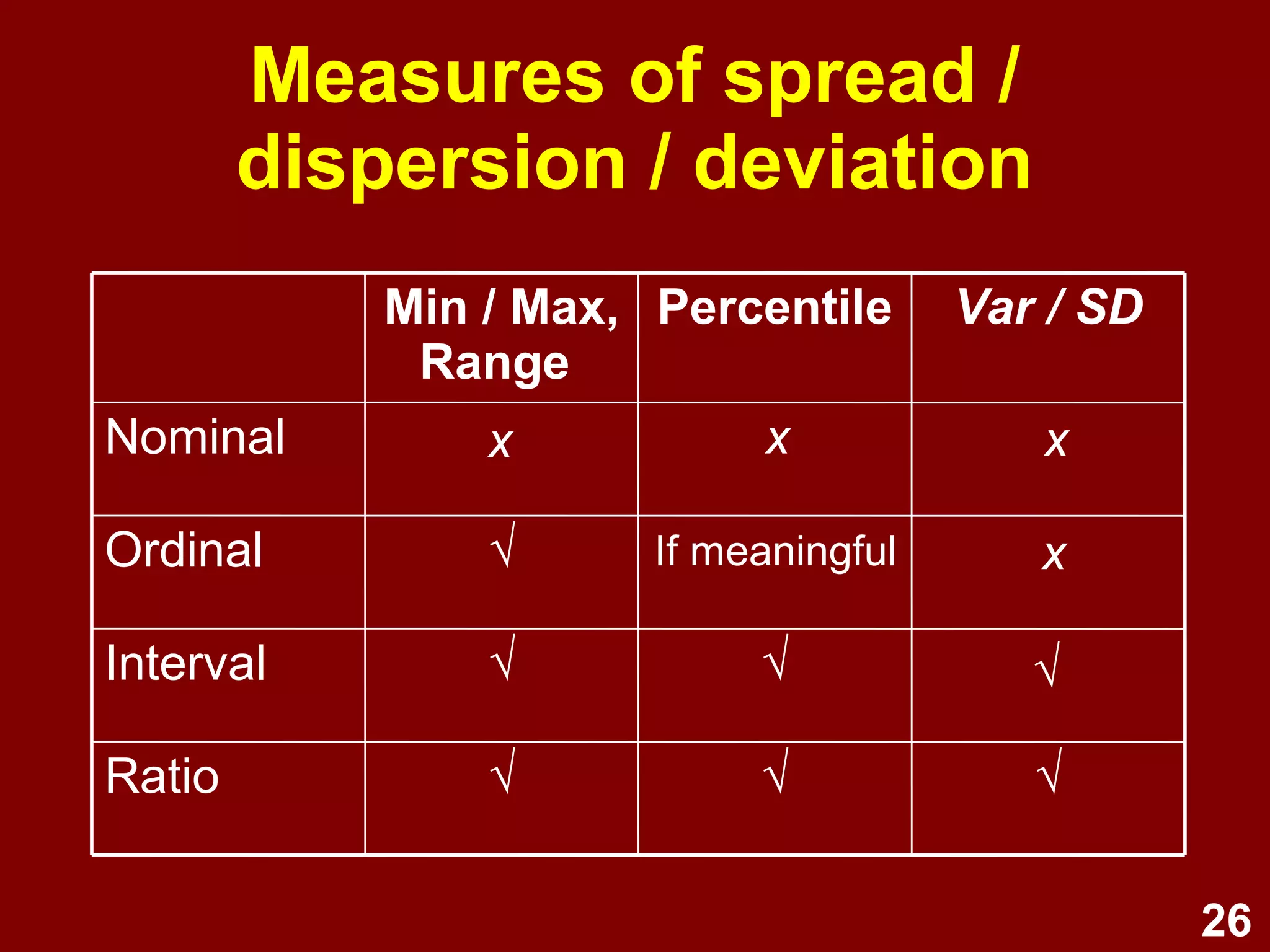26
√√√Ratio
√√Interval
√Ordinal
Nominal
Var / SDPercentileMin / Max,
Range
Measures of spread /
dispersion / deviation
If meaningful
√
x x x
x
 