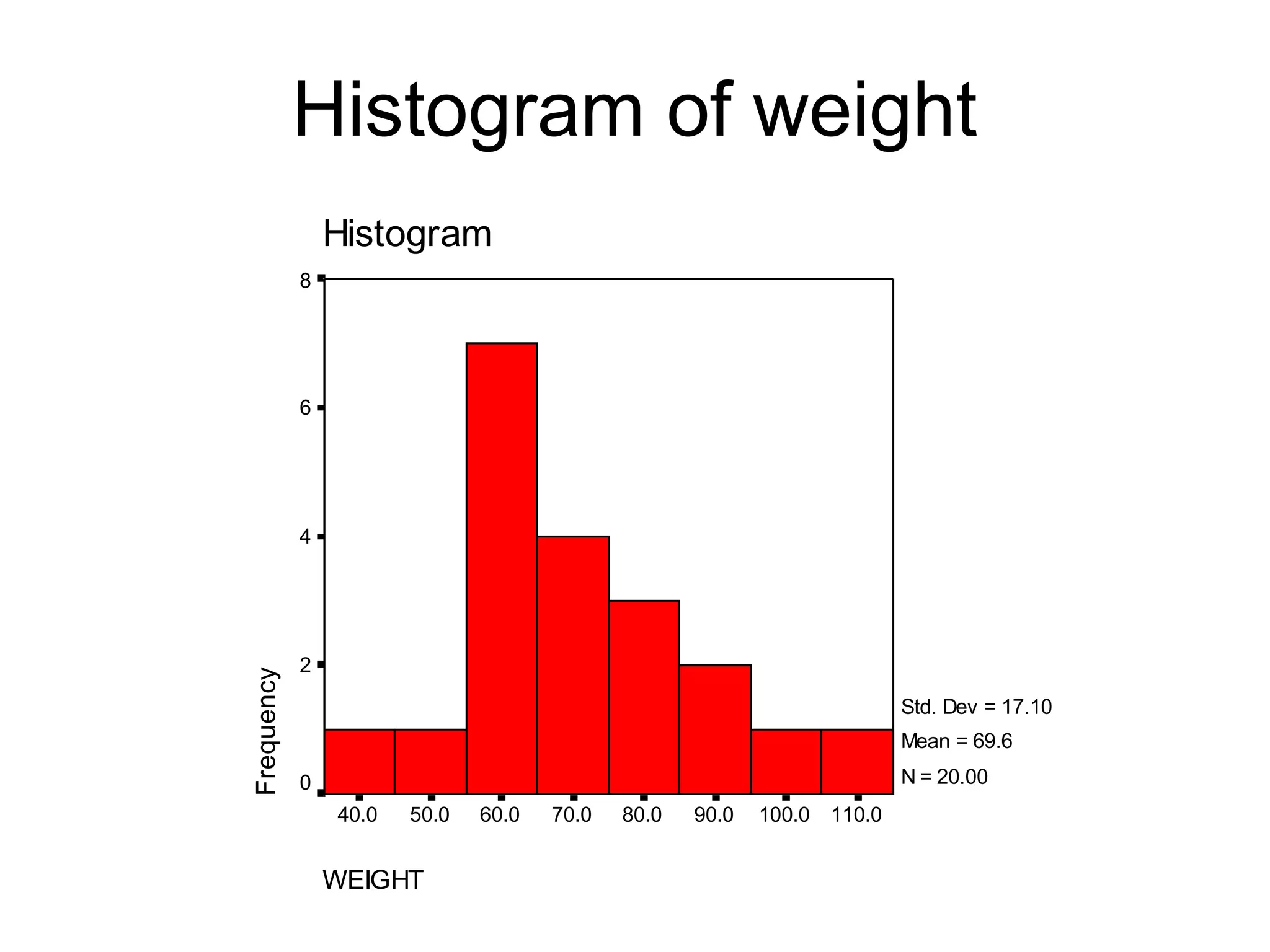 52
Histogram of daily calorie intake
N = 75
 