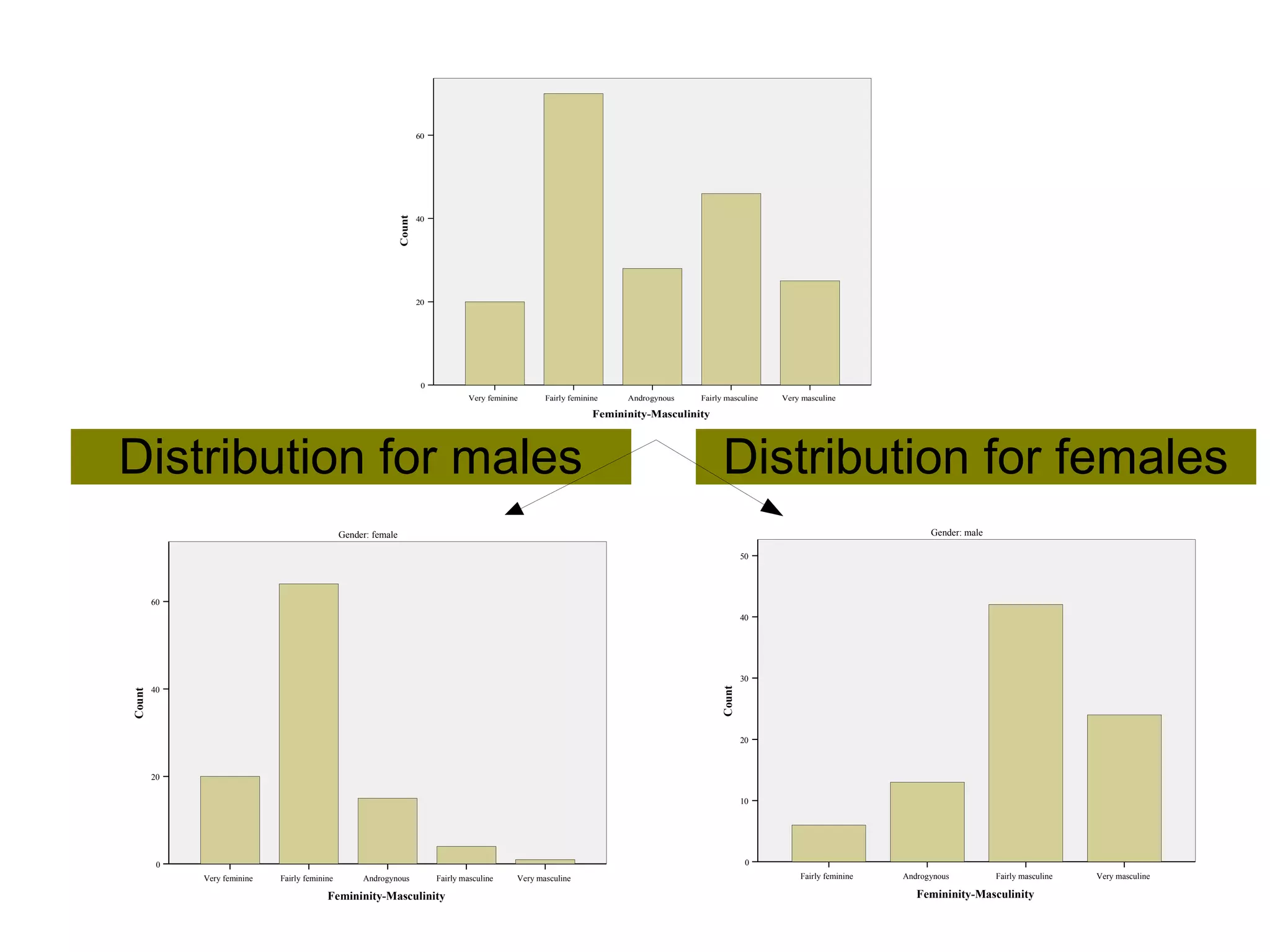 57
Non-normal distribution:
Use non-parametric descriptive statistics
• Min. & Max.
• Range = Max. - Min.
• Percentiles
• Quartiles
–Q1
–Mdn (Q2)
–Q3
–IQR (Q3-Q1)
 